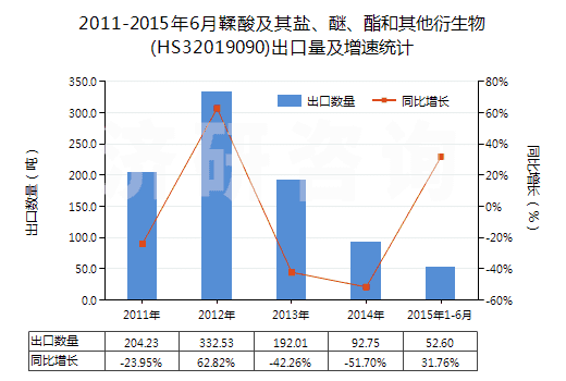 2011-2015年6月鞣酸及其鹽、醚、酯和其他衍生物(HS32019090)出口量及增速統(tǒng)計(jì)